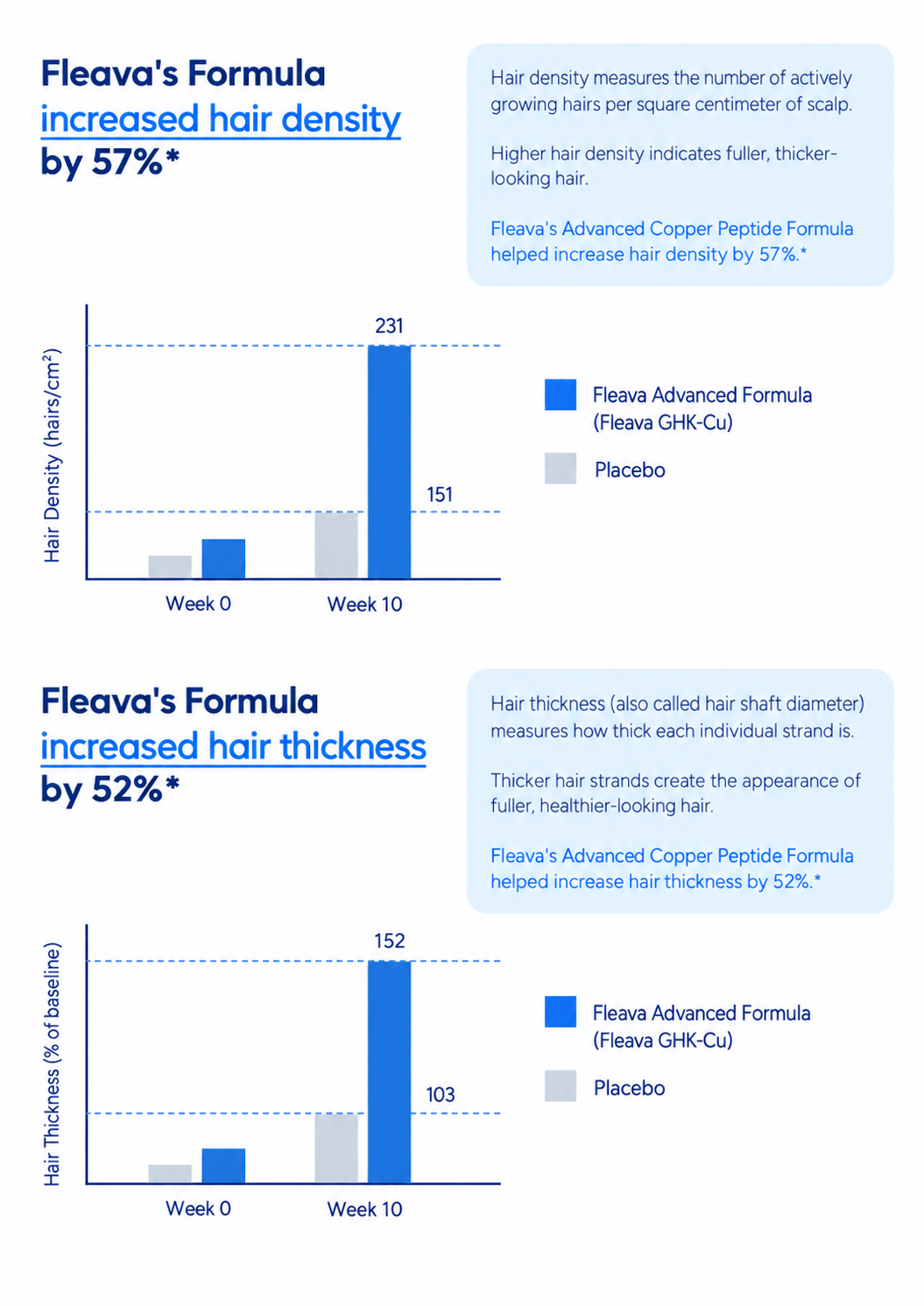 Foliva hair density and hair thickness results